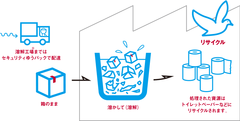 配達からリサイクルまでの流れ