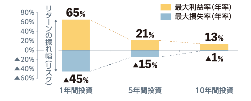 グラフ：国内株式で運用した場合の投資期間別リターン（利益・損失率（年率））の変動幅（リスク）