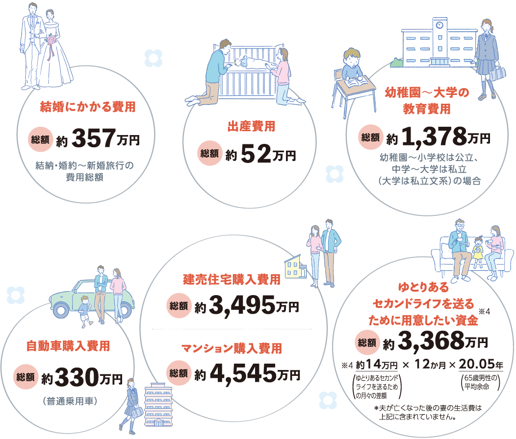 イラスト：結婚にかかる費用、出産費用、幼稚園～大学の教育費用、自動車購入費用、建売住宅購入費用、マンション購入費用、ゆとりあるセカンドライフを送るために用意したい資金総額