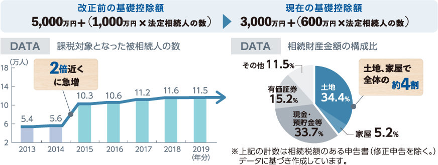 グラフ：相続税基礎控除額の改正