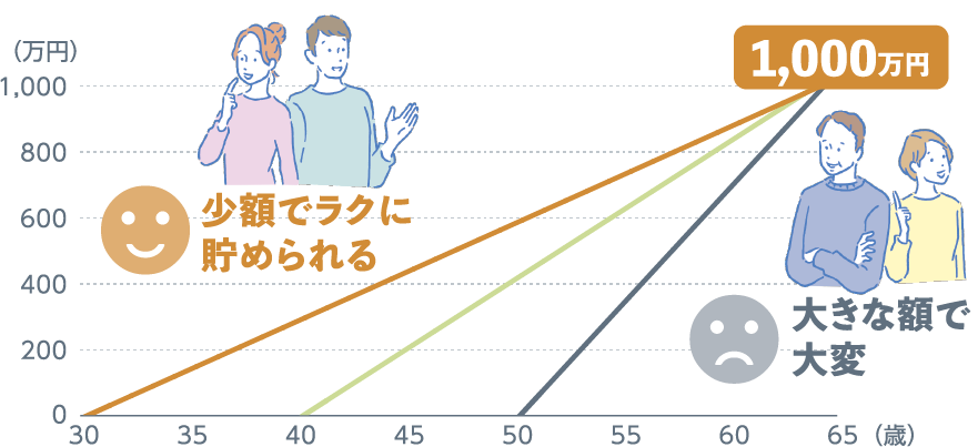 グラフ：例えば65歳で1,000万円を目指す場合