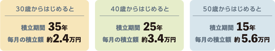 30歳から始めると、積立期間35年・毎月の積立額 約2.4万円。40歳から始めると、積立期間25年・毎月の積立額 約3.4万円。50歳から始めると、積立期間15年・毎月の積立額 約5.6万円