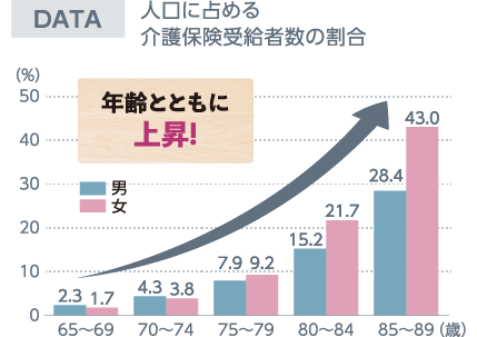 グラフ：人口に占める介護保険受給者数の割合