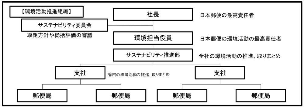 環境推進体制図