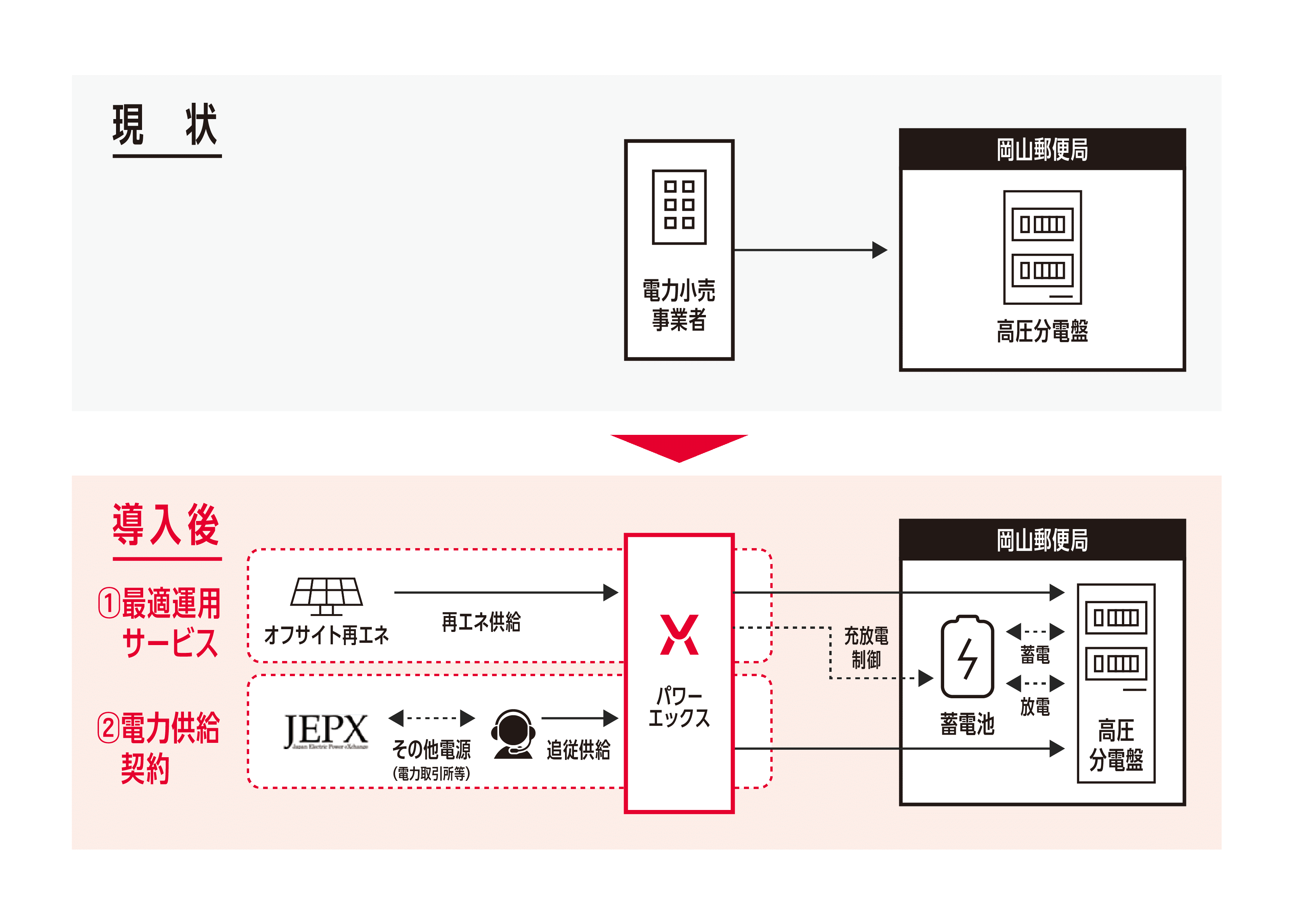 サービス図解