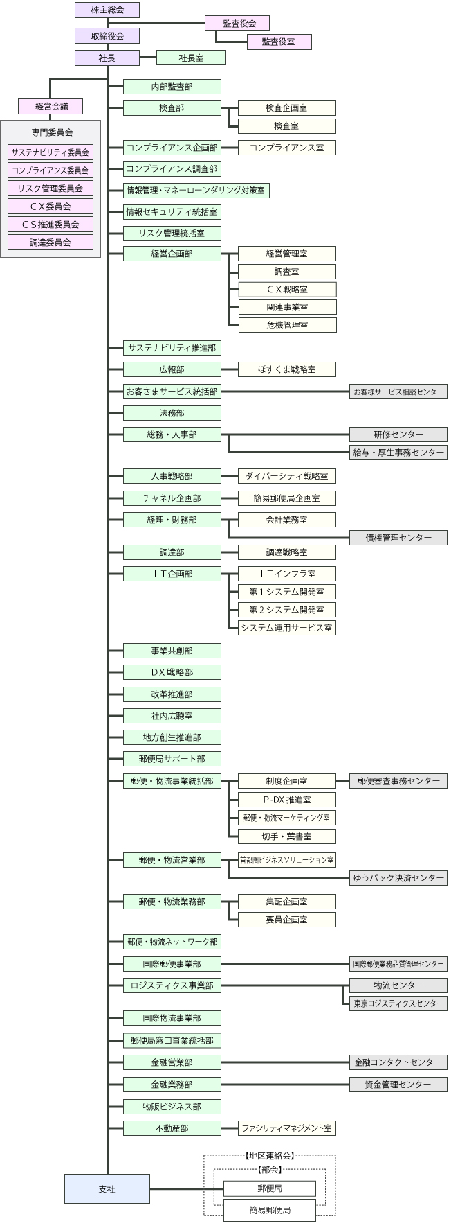 組織図