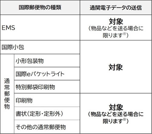 対象となる郵便種別