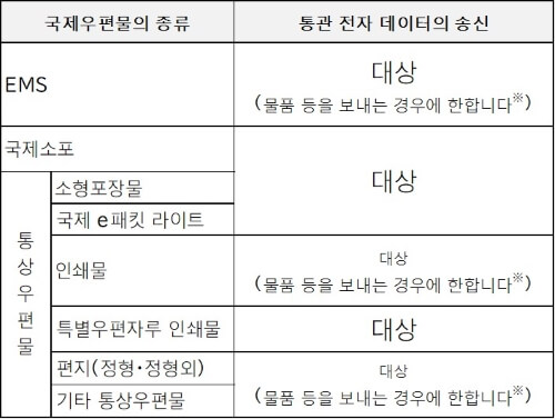 국제우편물의 종류