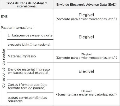 Tipos de itens de postagem internacional