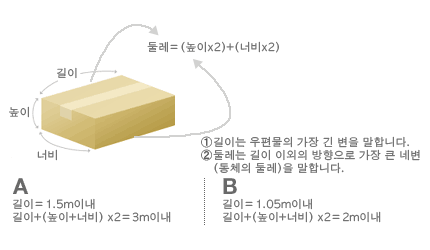 기준 A와 기준 B의 해설도