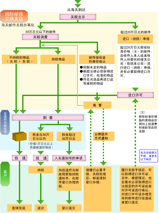 领取流程