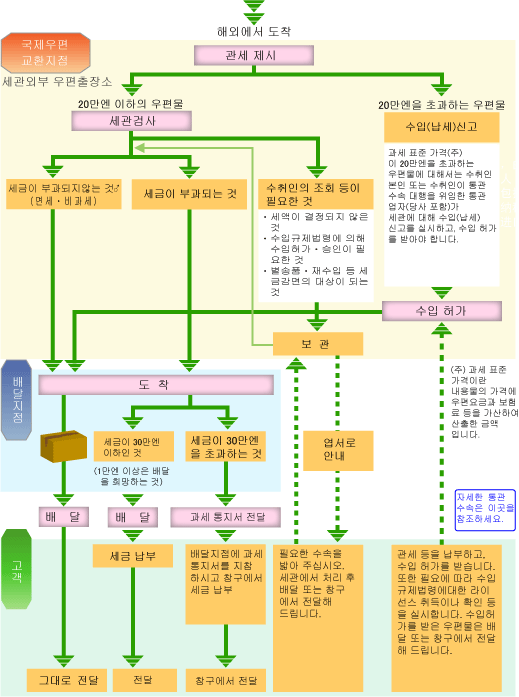 절차 상세