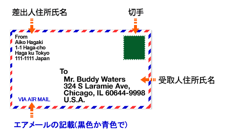 図：あて名の記入方法