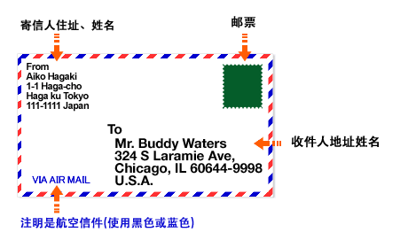 图：收件人地址、姓名的填写方法