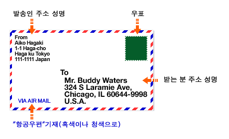 그림：수취인명 기입방법