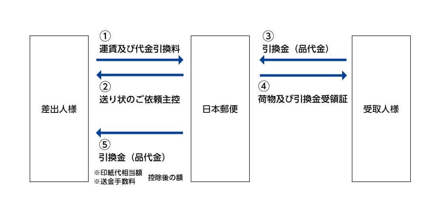 都度送金を利用される場合のイメージ図