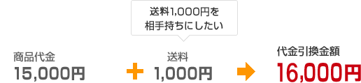 商品代金に送料を加えた額を代金引換金額に設定します