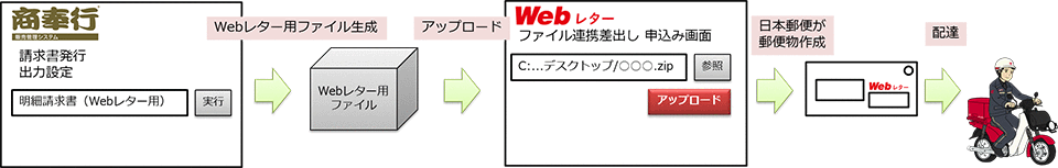 ファイル連携による差出しイメージ（商奉行i11）