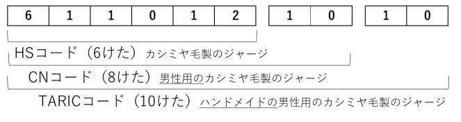 HSコード類