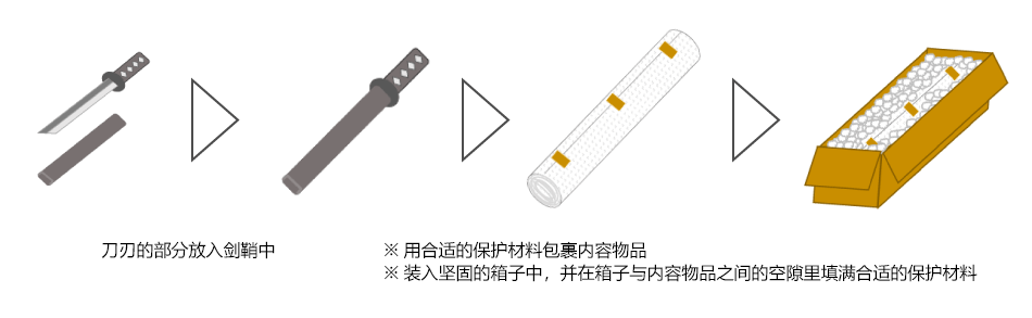 刀刃的部分放入剑鞘中　※用合适的保护材料包裹内容物品　※装入坚固的箱子中，并在箱子与内容物品之间的空隙里填满合适的保护材料