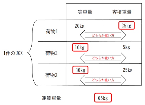 複数個口の算出方法