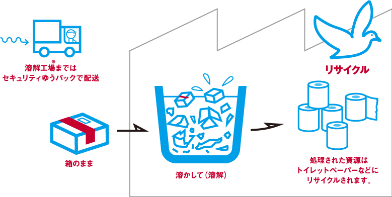 配達からリサイクルまでの流れ