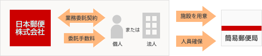 【画像】日本郵便株式会社と個人または法人の間で業務委託契約を交わす