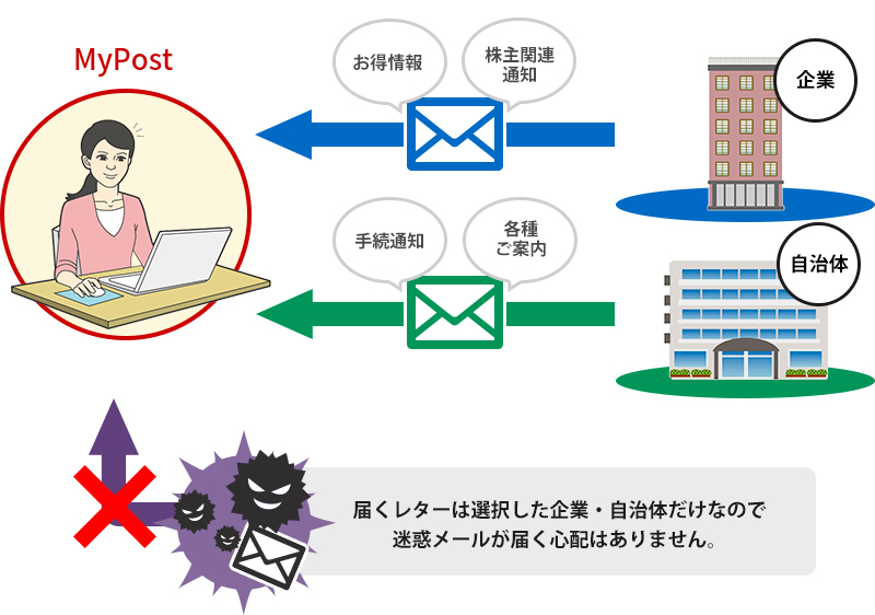 MyPostでできること図表