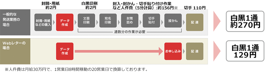 Webレターと一般的な請求書の差出し業務の違い