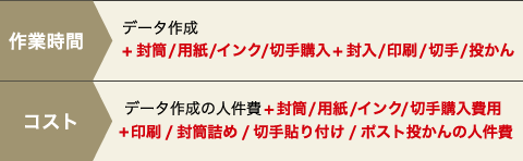 作業時間 データ作成+封筒/用紙/インク/切手購入+封入/印刷/切手/投かん