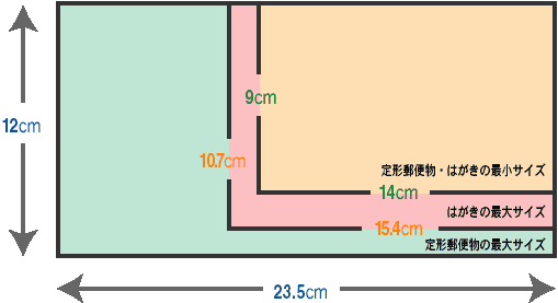 定形郵便物・はがきのサイズ