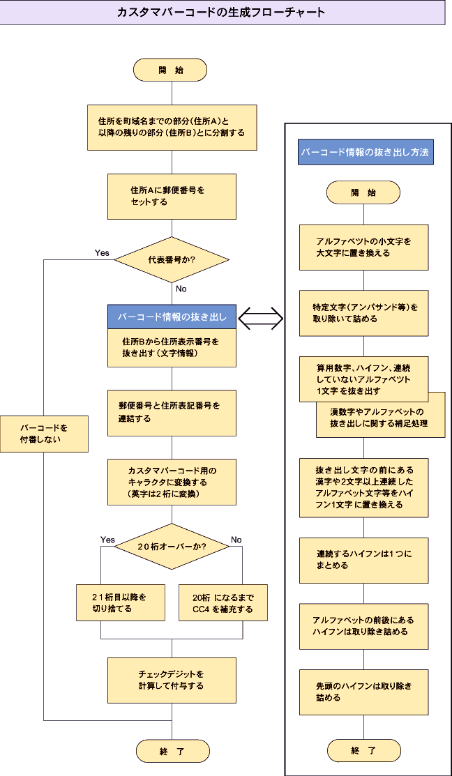 カスタマバーコードの生成フローチャートイメージ